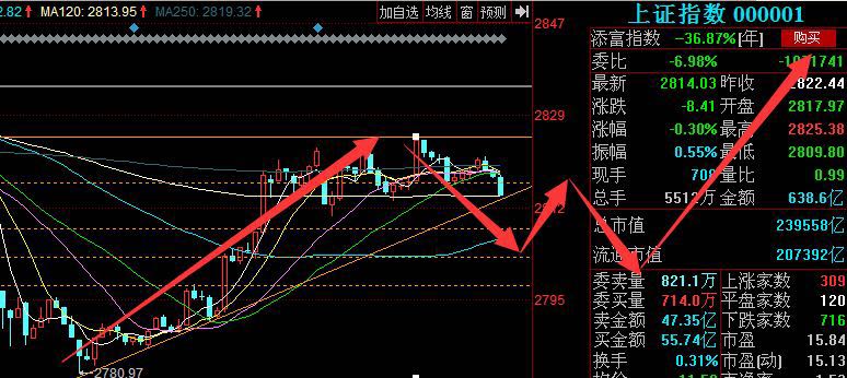 新牛市三浪主升浪启动的信号已出现