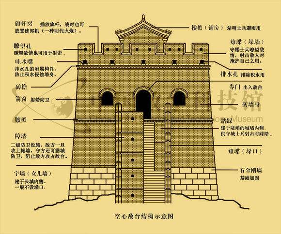 在空心敌台上可以使用弓箭也可以使用.