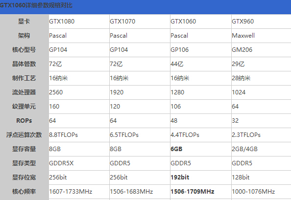 gtx1060规格参数:浮点运算能力几乎是960的两倍