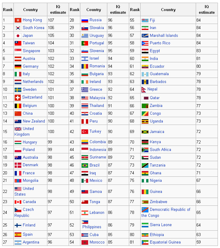 各国平均智商分布,韩国人智商比日本人高