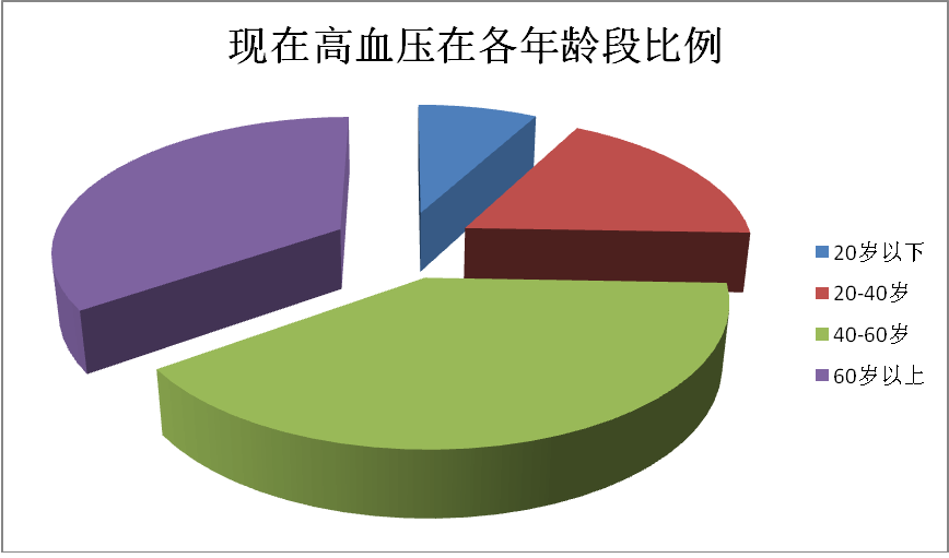 此外,近30年我国人群心脑血管病(主要是高血压,冠心病和脑卒中)的发病