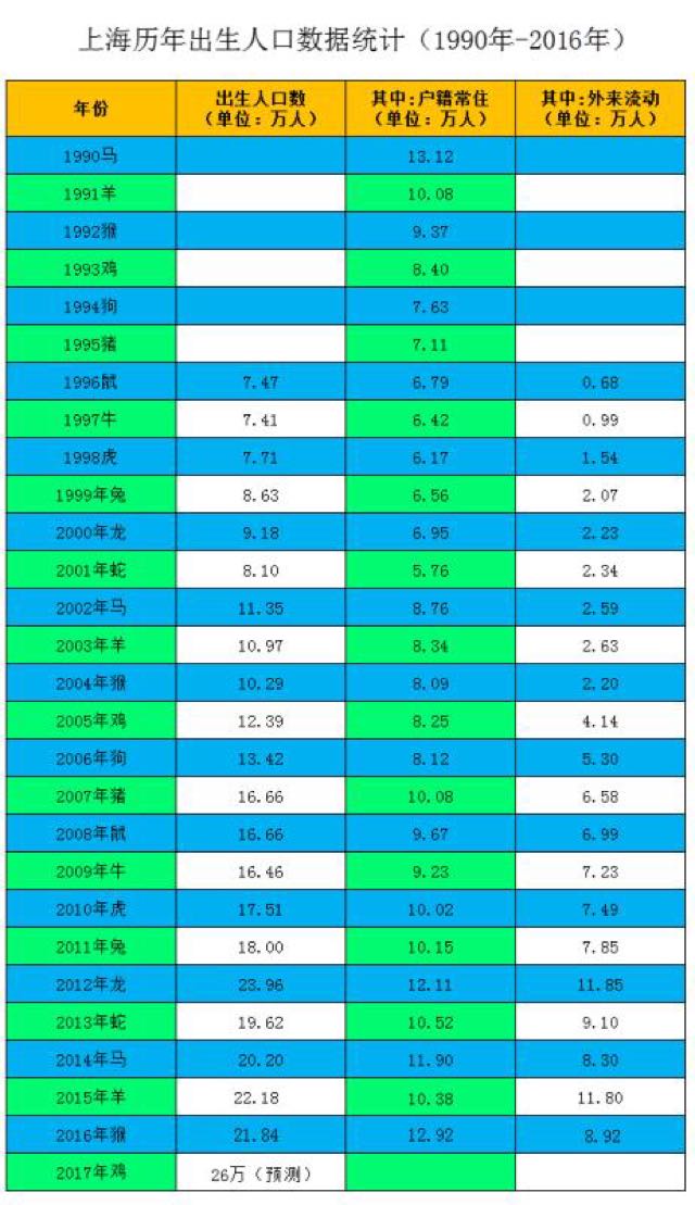 上海历年出生人口表 西数来势汹汹