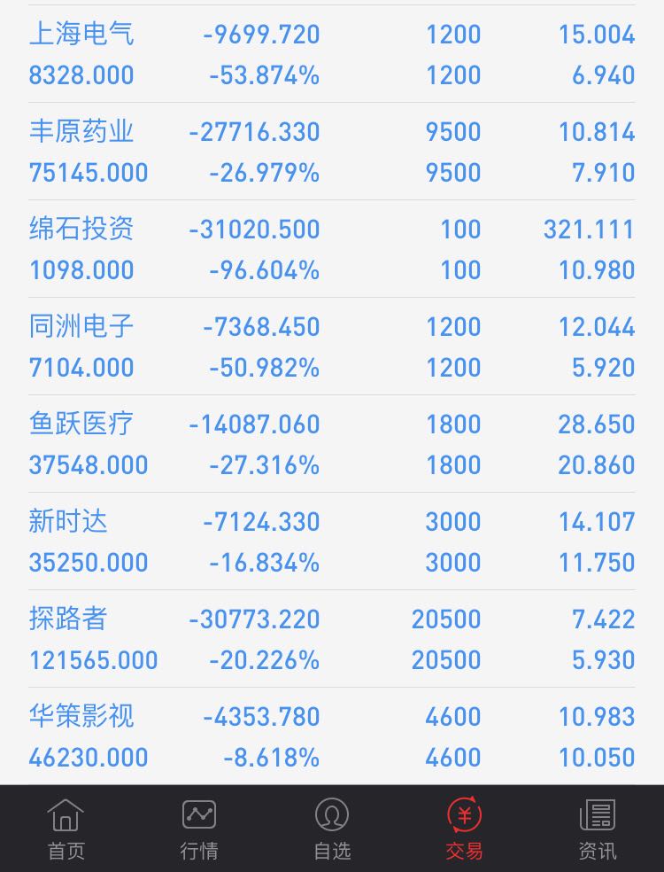 股票亏了毛20万