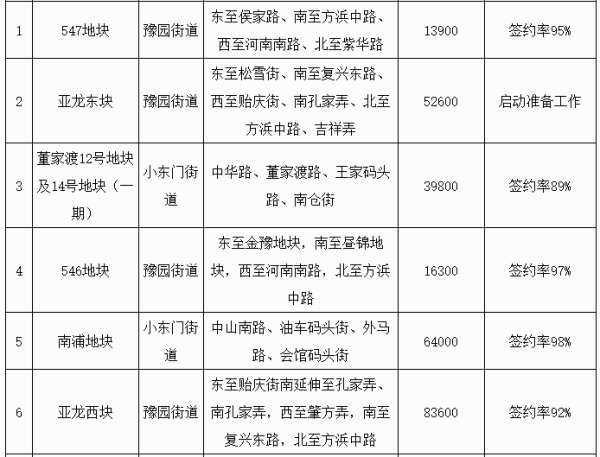 黄浦区旧改推进了蛮快额,估计二季度收尾一批启动一批