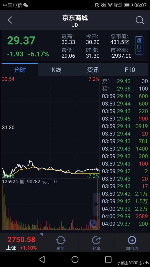 京东股票预计跌去70%