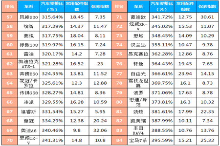 bba在中国卖了那么多车,为啥零整比还那么高