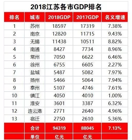 2018年江苏省和浙江省各个城市gdp出炉