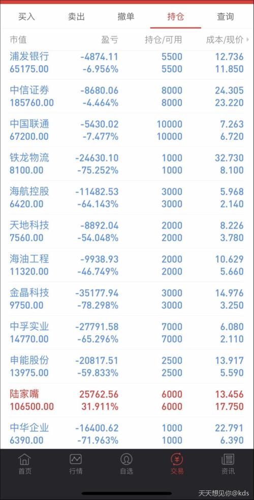 只有2个股票赚钱了,其余都亏钱!