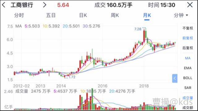 好久没关心这支股票了,悄然发现工商银行的走势已经逐步出来了,问问