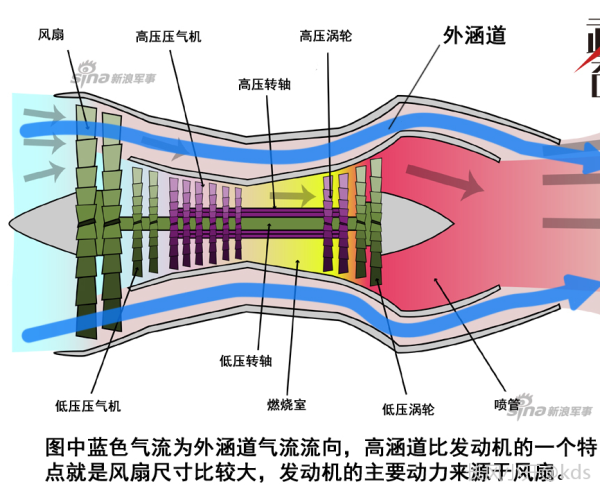 飞机发动机不就是一个煤气罐风扇吗