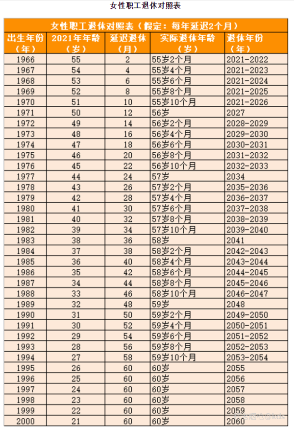 延迟退休的具体表格有人发过哇