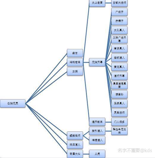 封神榜中的师承关系