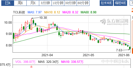 tcl科技这股票后续怎么样