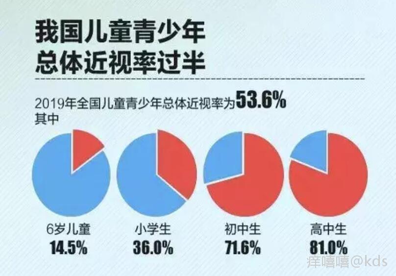 超过90%大学生近视