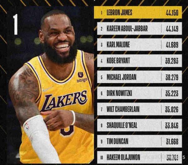 勒布朗居然已经是nba历史得分王了