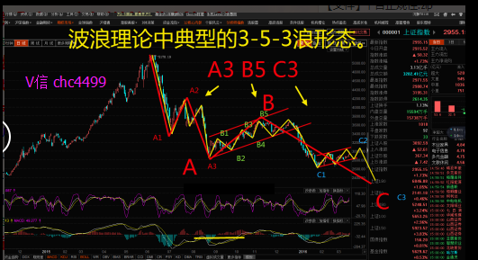 目前走势大的格局下是一个典型的3