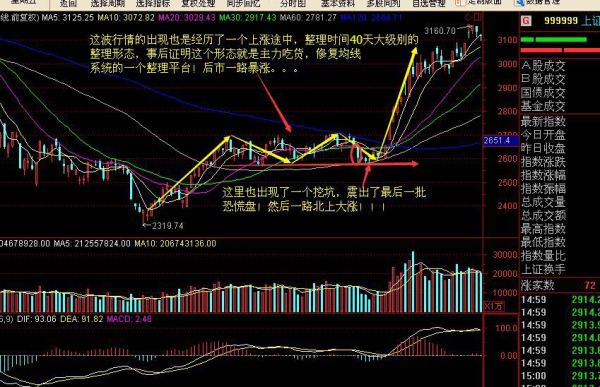 新牛市三浪主升浪启动的信号已出现
