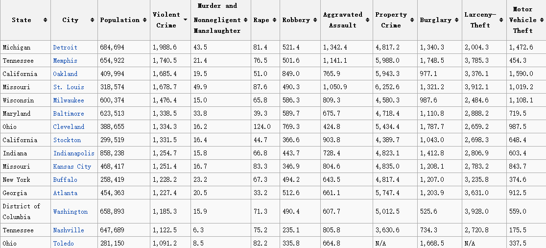 中国大陆200个城市犯罪率排行榜(转自中华城市吧)