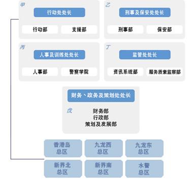 香港警务处部门架构图图片