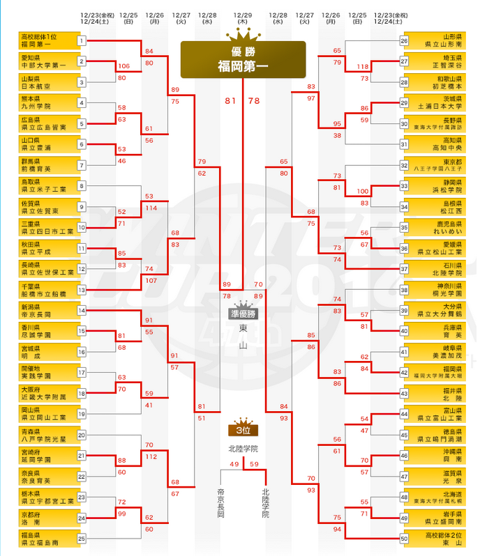 2016日本高中全国大赛冬季杯,灌篮高手即视感