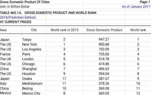 大阪和横滨,在中国算得上一线城市吗?