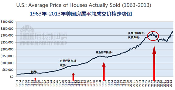 美国房价30年走势图图片