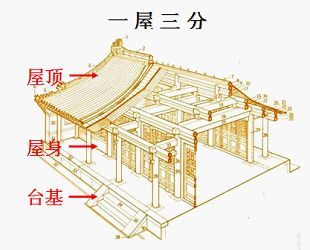 就是他们的构成,大致上,都可以由"屋顶""屋身""台基"这三部分组成
