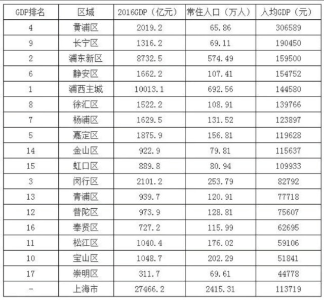 上海最富的區和最窮的區曝光