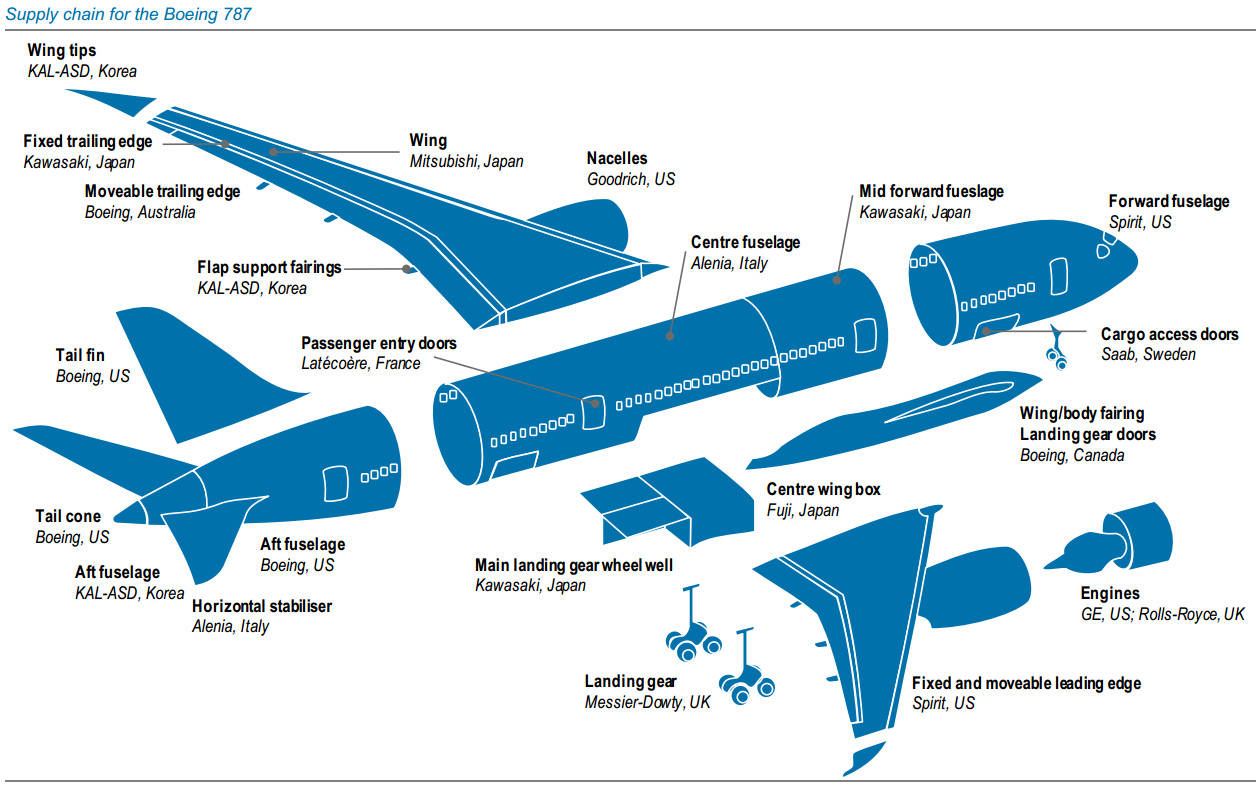 波音787梦想飞机35%的部件在日本制造,该机因此在日本被称为"准国产机
