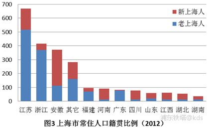 上海外來人口比例圖