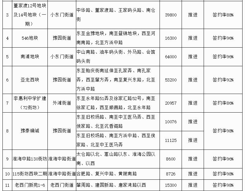 黄浦区(老卢湾)淮海中路街道122,40,41街坊地块最近有什么动迁消息吗?