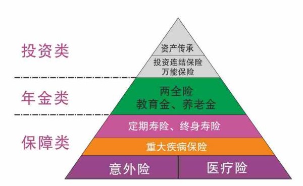 保险金字塔怎么讲解 金字塔内保险