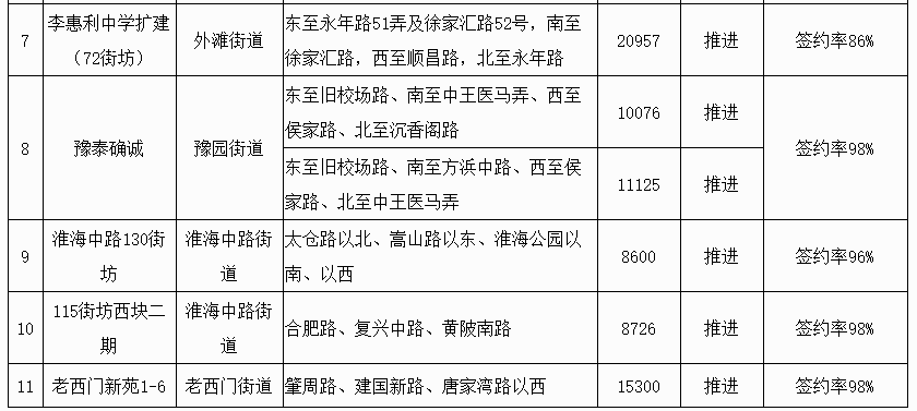 2021黄浦区旧改计划表图片