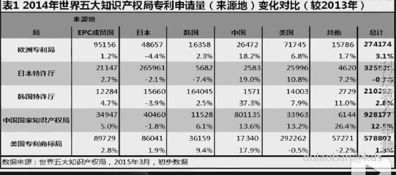全世界应用研究的发明专利申请  2104年的数据