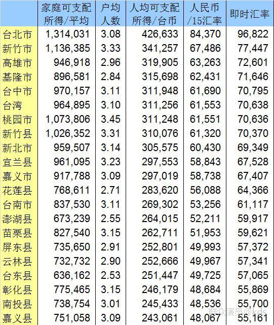 上海人均gdp居然是台湾两倍啊?