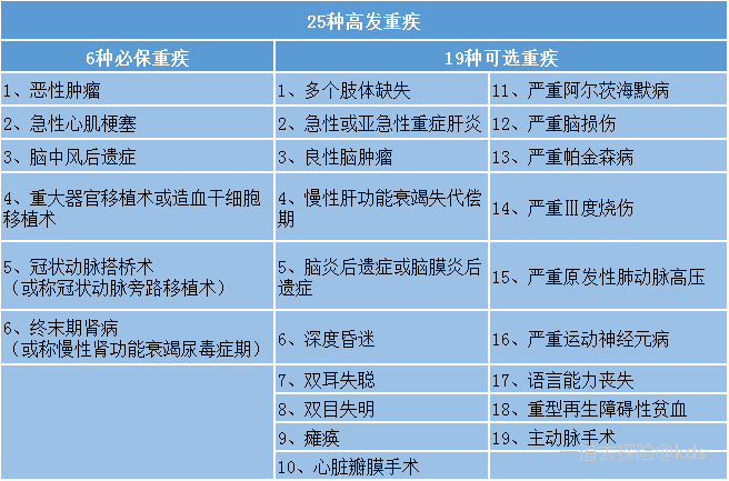 统一定义的25种重大疾病包含哪些病 向日葵保险网
