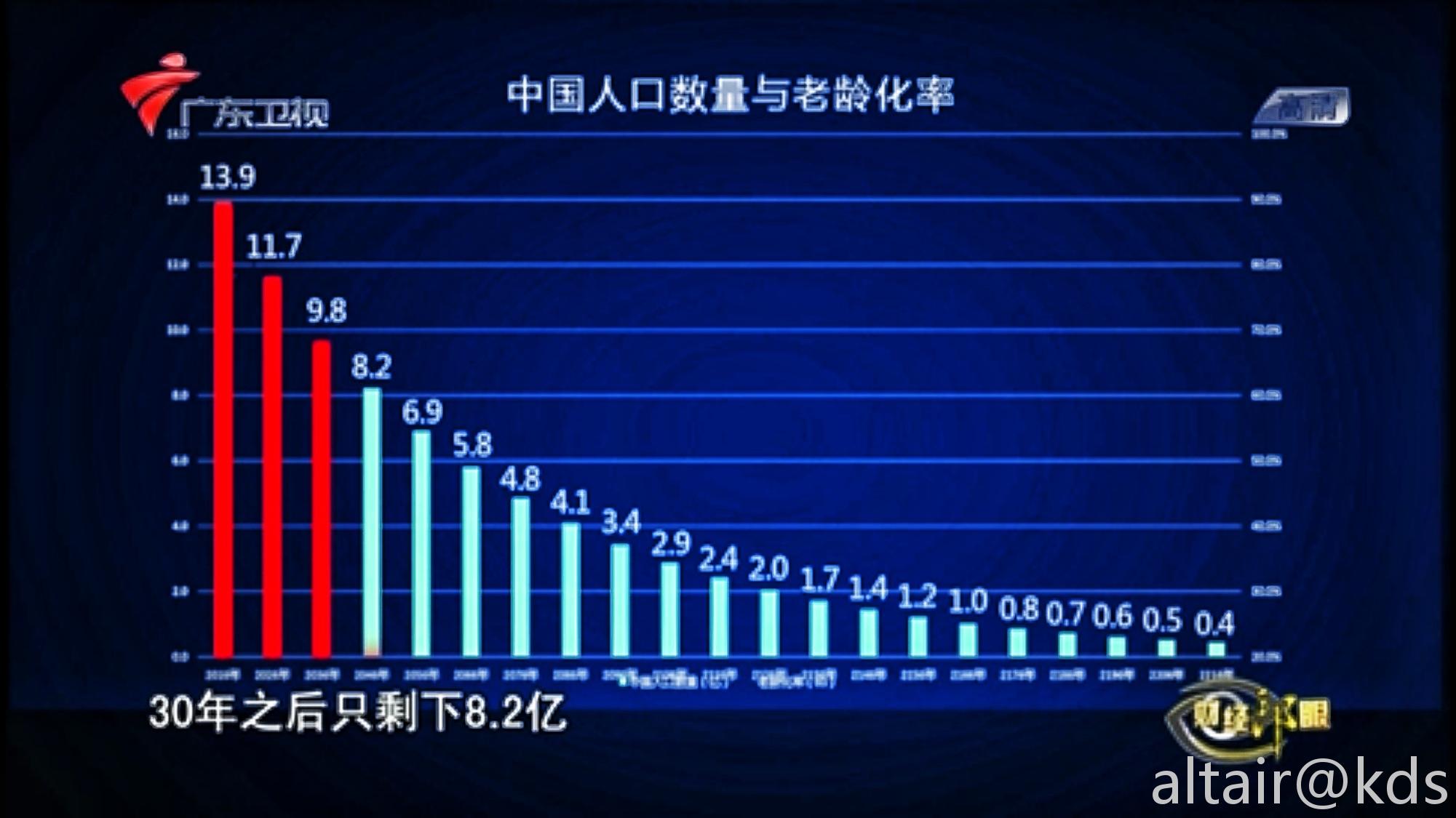 广东卫视的节目数据:十年后中国人口减少两亿