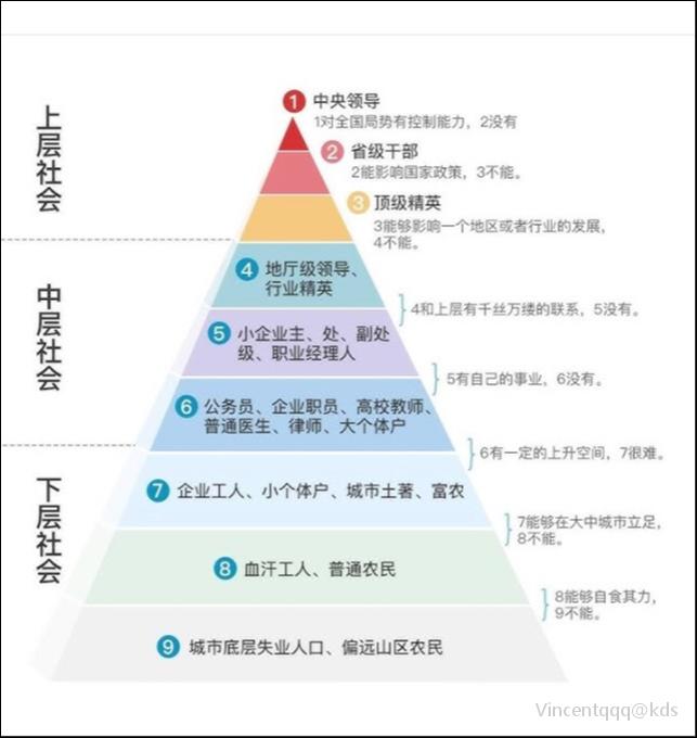 中国9层阶级金字塔图片
