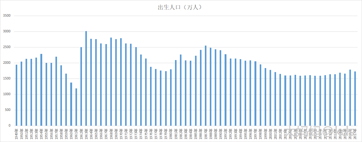 新生儿人口统计图图片