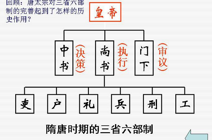 中国古代强大是有理由的,三省六部