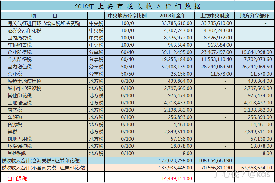 2018年上海市财政总收入 地方财政收入 税收收入总汇