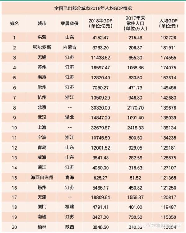2018全国已出数据的城市人均GDP排名:江苏多