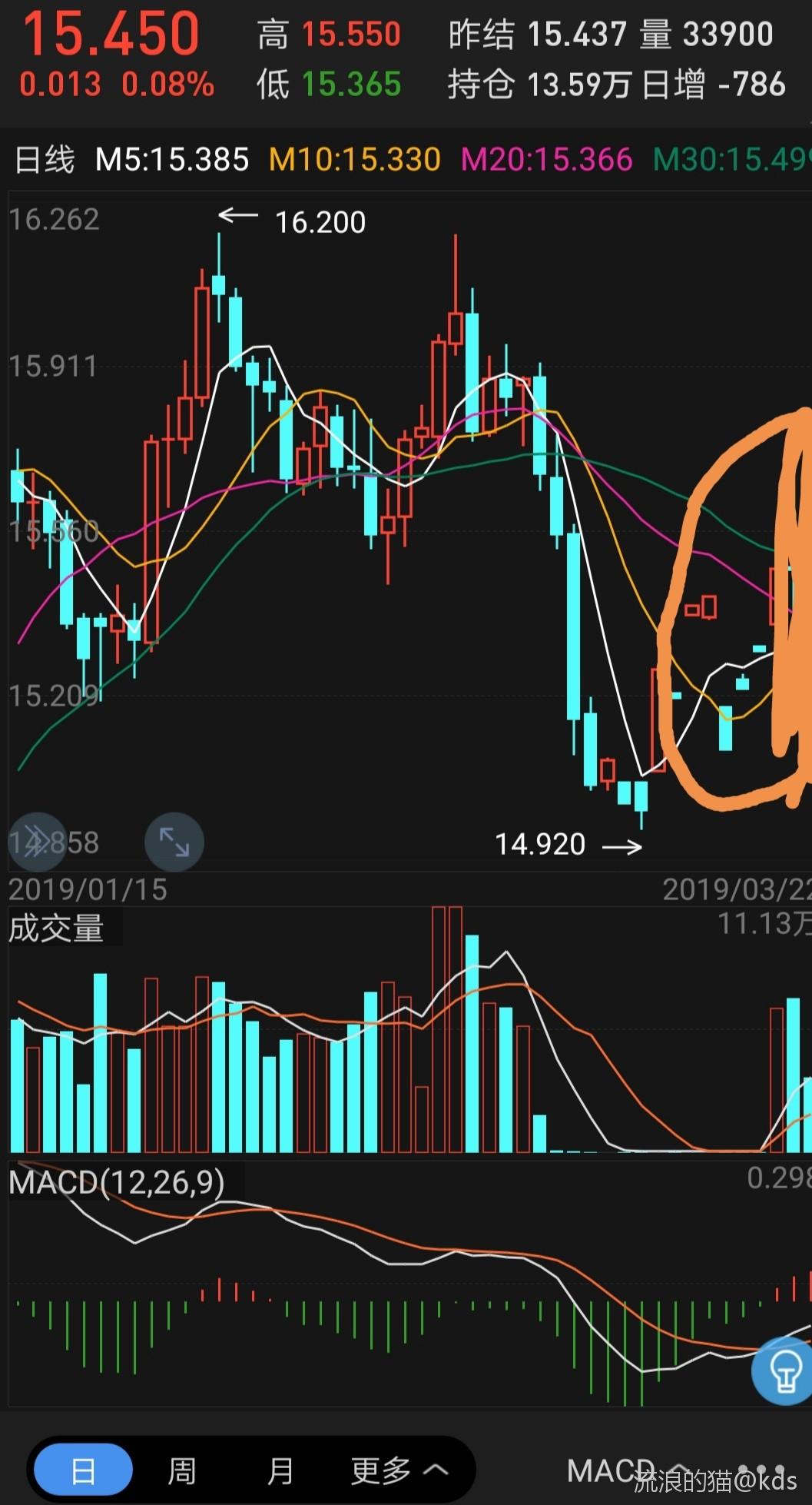 26楼 你们看看美股阿里巴巴的日k线图,也是这样的,走的极其心惊肉跳