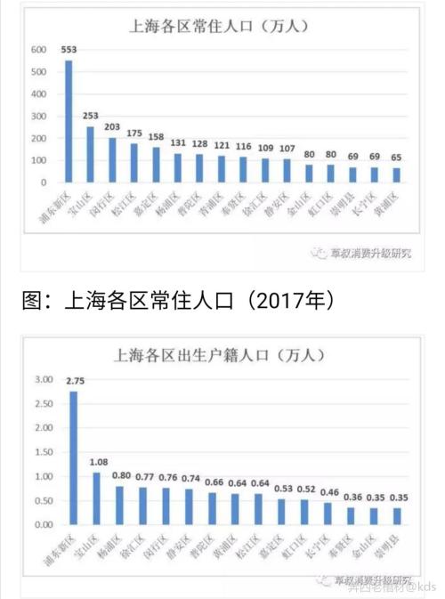 上海各区户籍的人口,新生儿,以及户口教育价值等级排名.