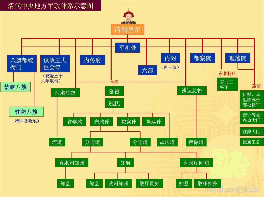 古代唐宋元明清各朝制度表