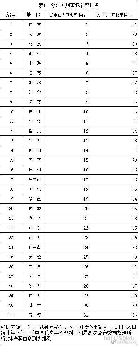 中国各地区的犯罪率排名