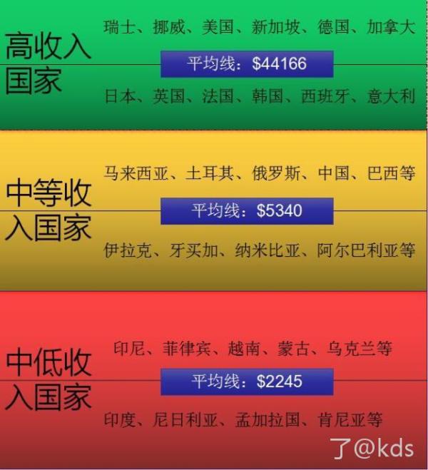 伊拉克人均国民收入已经突破5千美元了耶