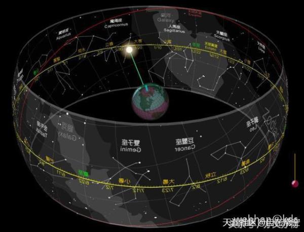 一开始,方人是把十二宫布置在白道.