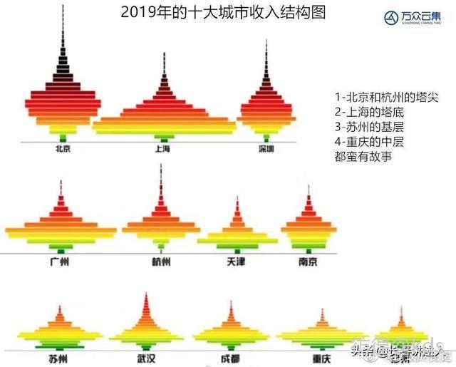 上海的收入金字塔,哎,苦透苦透