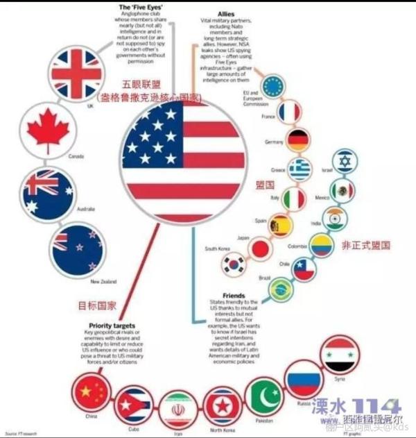 五眼联盟在地球上算什么实力的组织?有其它类似联盟可以制约吗?